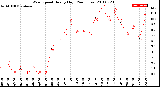 Milwaukee Weather Wind Speed<br>Hourly High<br>(24 Hours)