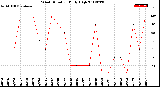 Milwaukee Weather Wind Direction<br>Daily High