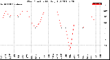 Milwaukee Weather Wind Direction<br>Monthly High