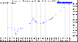 Milwaukee Weather Barometric Pressure<br>per Minute<br>(24 Hours)