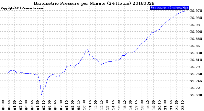 Milwaukee Weather Barometric Pressure<br>per Minute<br>(24 Hours)