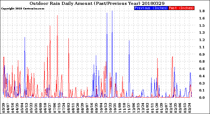 Milwaukee Weather Outdoor Rain<br>Daily Amount<br>(Past/Previous Year)