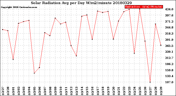 Milwaukee Weather Solar Radiation<br>Avg per Day W/m2/minute