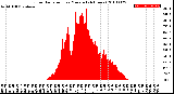 Milwaukee Weather Solar Radiation<br>per Minute<br>(24 Hours)