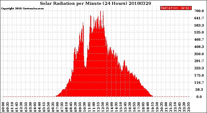 Milwaukee Weather Solar Radiation<br>per Minute<br>(24 Hours)