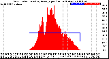 Milwaukee Weather Solar Radiation<br>& Day Average<br>per Minute<br>(Today)