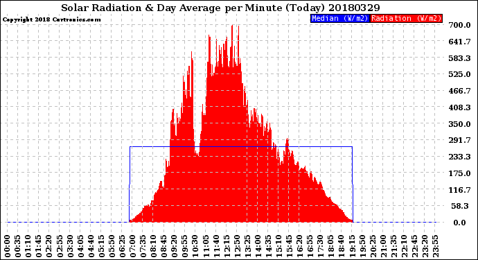 Milwaukee Weather Solar Radiation<br>& Day Average<br>per Minute<br>(Today)