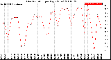 Milwaukee Weather Solar Radiation<br>per Day KW/m2