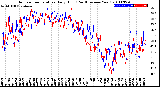 Milwaukee Weather Outdoor Temperature<br>Daily High<br>(Past/Previous Year)