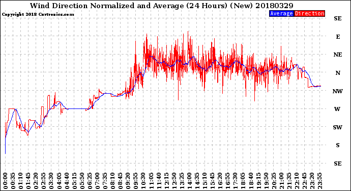 Milwaukee Weather Wind Direction<br>Normalized and Average<br>(24 Hours) (New)