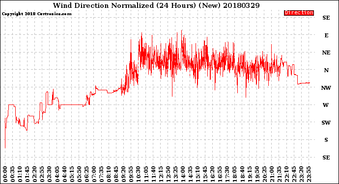 Milwaukee Weather Wind Direction<br>Normalized<br>(24 Hours) (New)