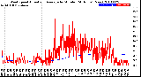 Milwaukee Weather Wind Speed<br>Actual and Average<br>by Minute<br>(24 Hours) (New)