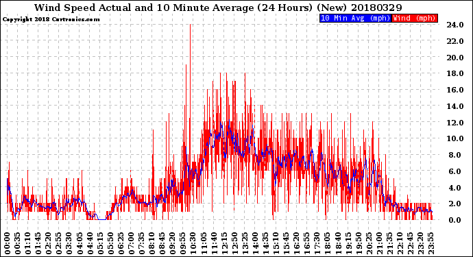 Milwaukee Weather Wind Speed<br>Actual and 10 Minute<br>Average<br>(24 Hours) (New)