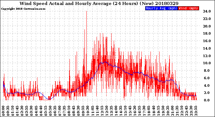 Milwaukee Weather Wind Speed<br>Actual and Hourly<br>Average<br>(24 Hours) (New)