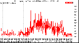 Milwaukee Weather Wind Speed<br>by Minute<br>(24 Hours) (New)