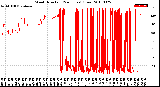 Milwaukee Weather Wind Direction<br>(24 Hours) (Raw)