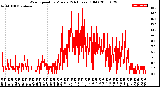 Milwaukee Weather Wind Speed<br>by Minute<br>(24 Hours) (Old)