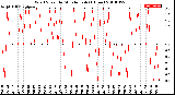 Milwaukee Weather Wind Speed<br>by Minute mph<br>(1 Hour)