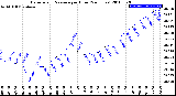 Milwaukee Weather Barometric Pressure<br>per Hour<br>(24 Hours)