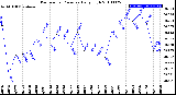 Milwaukee Weather Barometric Pressure<br>Daily High