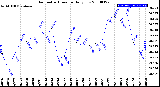 Milwaukee Weather Barometric Pressure<br>Daily Low