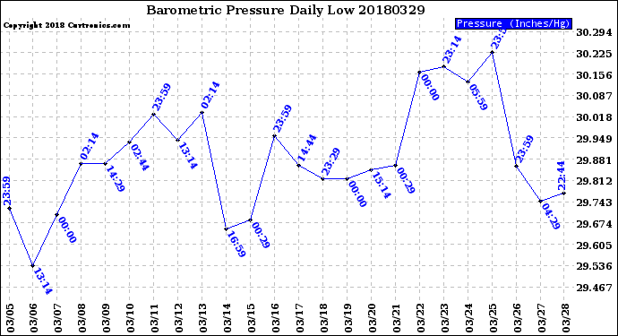 Milwaukee Weather Barometric Pressure<br>Daily Low