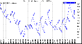 Milwaukee Weather Wind Chill<br>Daily Low