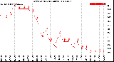 Milwaukee Weather Dew Point<br>(24 Hours)