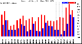 Milwaukee Weather Dew Point<br>Daily High/Low