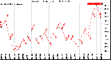 Milwaukee Weather Dew Point<br>Daily High