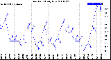 Milwaukee Weather Dew Point<br>Daily Low