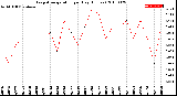 Milwaukee Weather Evapotranspiration<br>per Day (Inches)