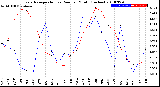 Milwaukee Weather Evapotranspiration<br>vs Rain per Month<br>(Inches)