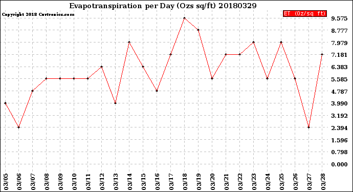 Milwaukee Weather Evapotranspiration<br>per Day (Ozs sq/ft)