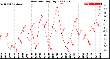 Milwaukee Weather Heat Index<br>Daily High