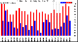 Milwaukee Weather Outdoor Humidity<br>Daily High/Low