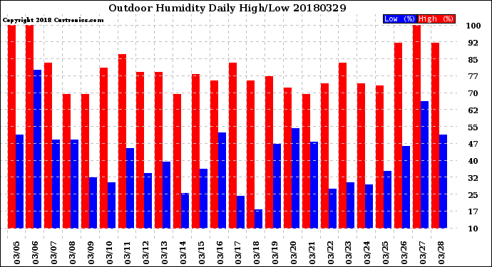 Milwaukee Weather Outdoor Humidity<br>Daily High/Low