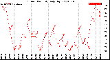 Milwaukee Weather Outdoor Humidity<br>Daily High