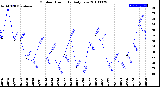 Milwaukee Weather Outdoor Humidity<br>Daily Low