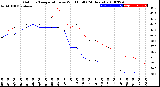 Milwaukee Weather Outdoor Temperature<br>vs Wind Chill<br>(24 Hours)