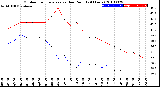 Milwaukee Weather Outdoor Temperature<br>vs Dew Point<br>(24 Hours)