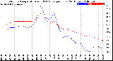 Milwaukee Weather Outdoor Temperature<br>vs THSW Index<br>per Hour<br>(24 Hours)