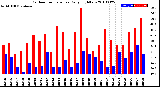 Milwaukee Weather Outdoor Temperature<br>Daily High/Low