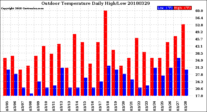 Milwaukee Weather Outdoor Temperature<br>Daily High/Low