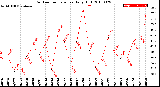 Milwaukee Weather Outdoor Temperature<br>Daily High