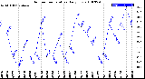 Milwaukee Weather Outdoor Temperature<br>Daily Low