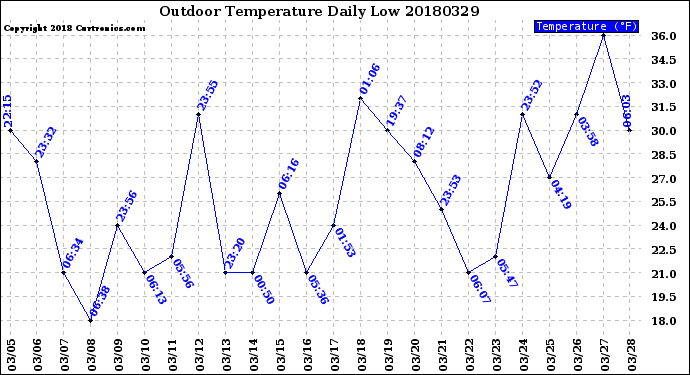 Milwaukee Weather Outdoor Temperature<br>Daily Low