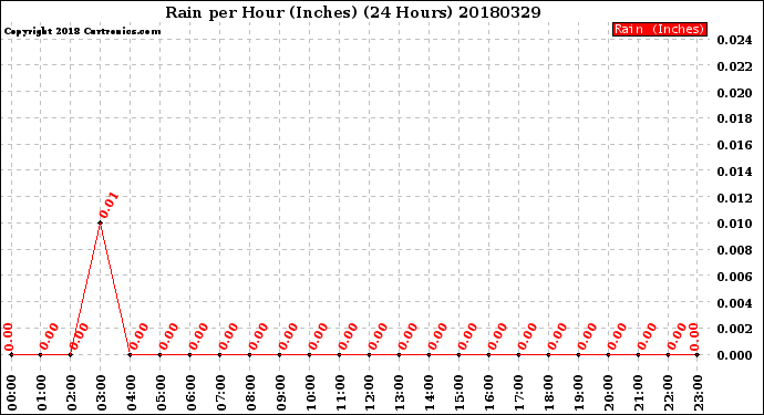 Milwaukee Weather Rain<br>per Hour<br>(Inches)<br>(24 Hours)