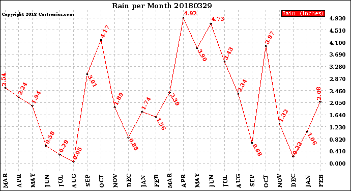 Milwaukee Weather Rain<br>per Month