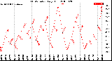 Milwaukee Weather THSW Index<br>Daily High